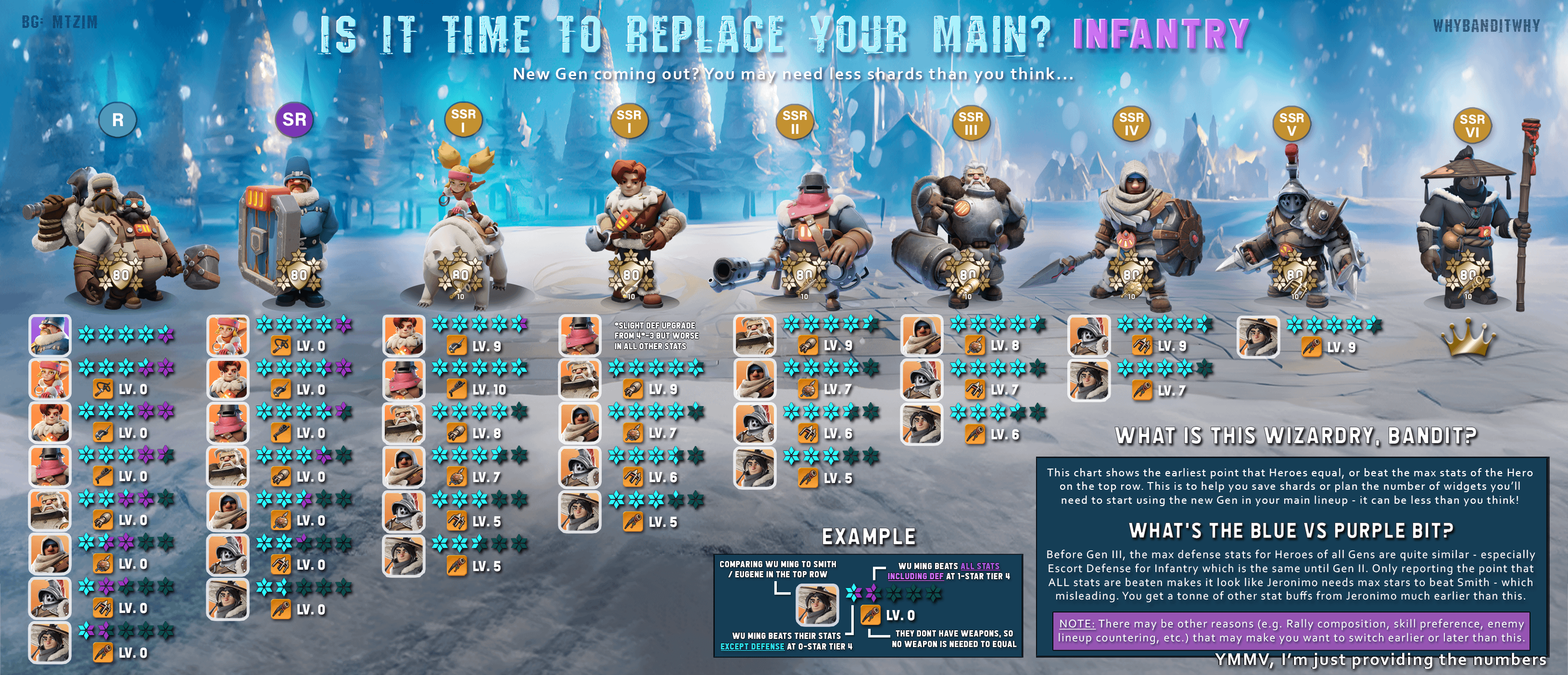 whiteout survival hero tier list
