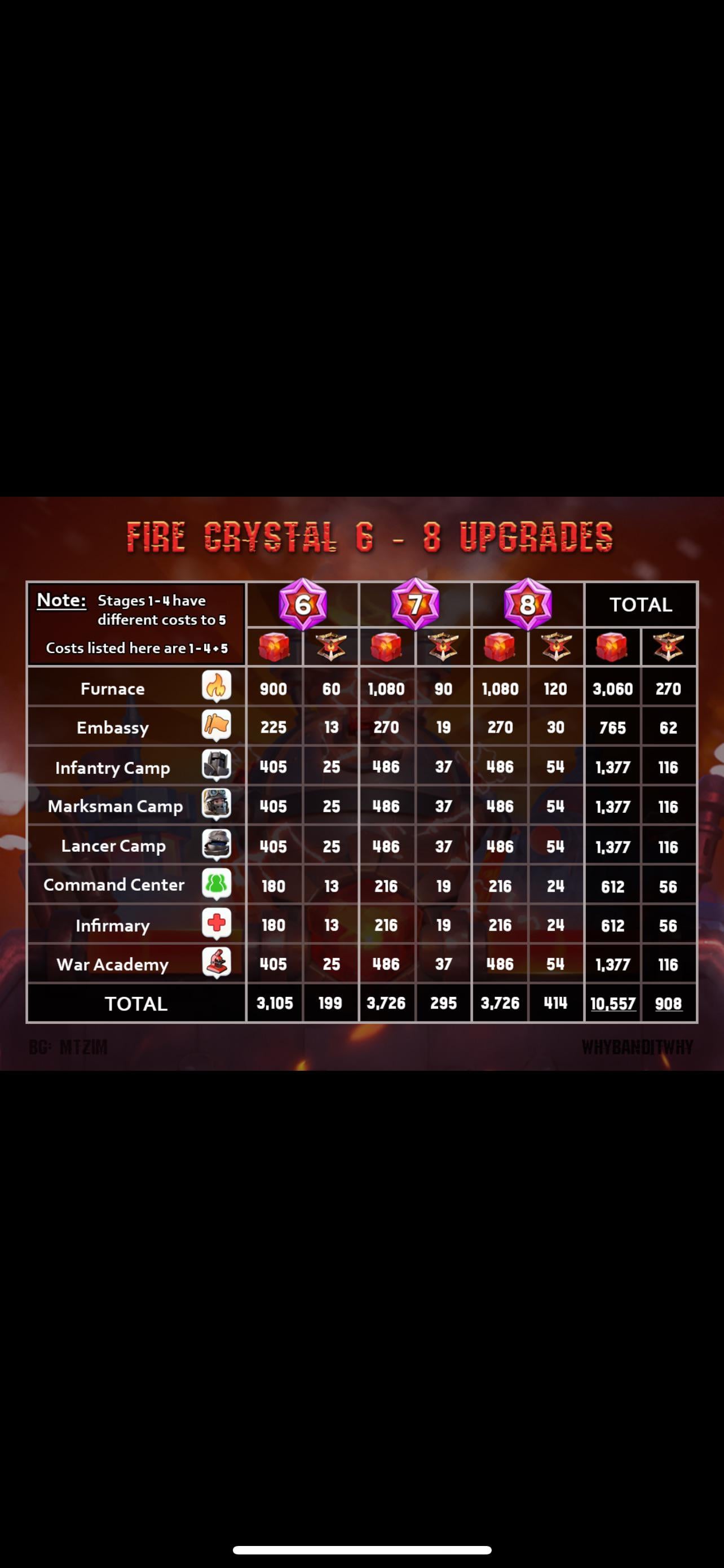 whiteout survival fire crystal upgrade requirements