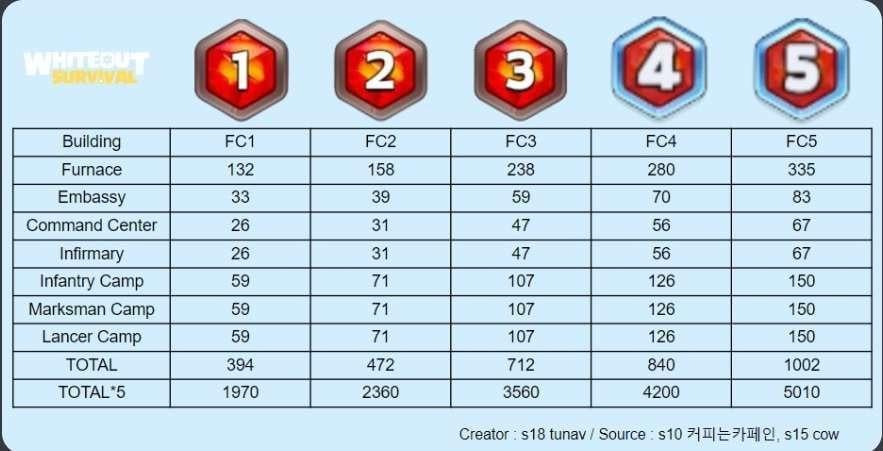 whiteout survival fire crystal upgrade requirements