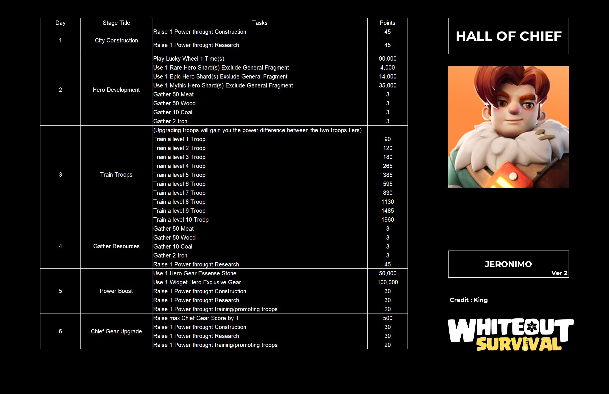 hall of chiefs whiteout survival