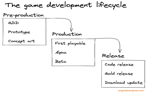 how to hire hardware engineer game dev story
