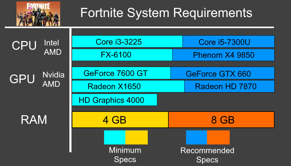 fortnite game hardware requirements