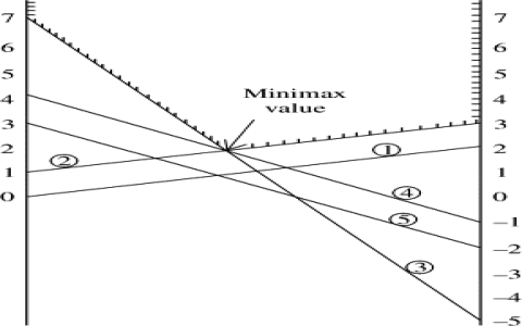 minimax strategy game theory