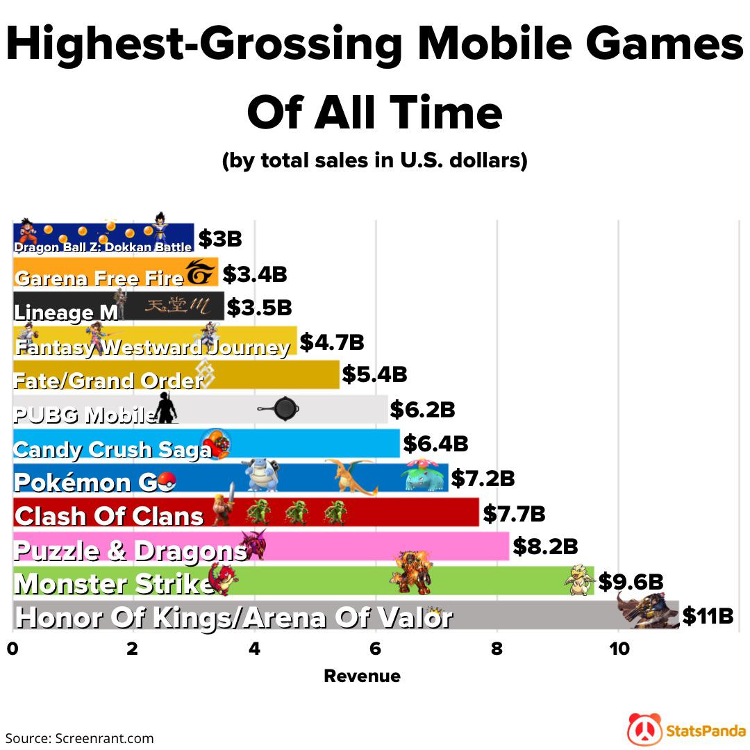 mobile game highest grossing