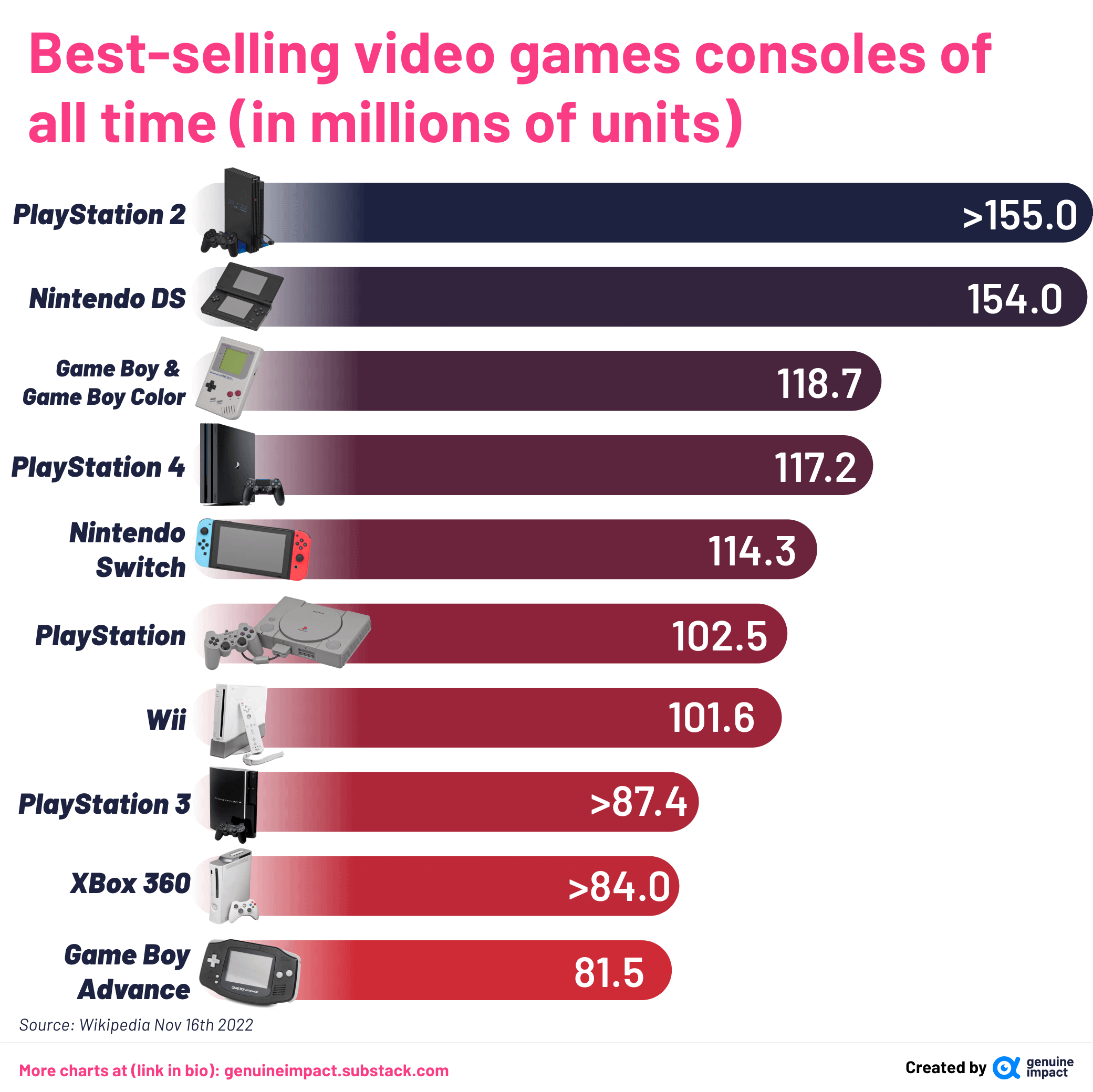 best selling video game hardware