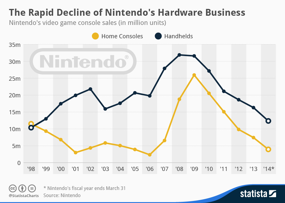declining video game hardware
