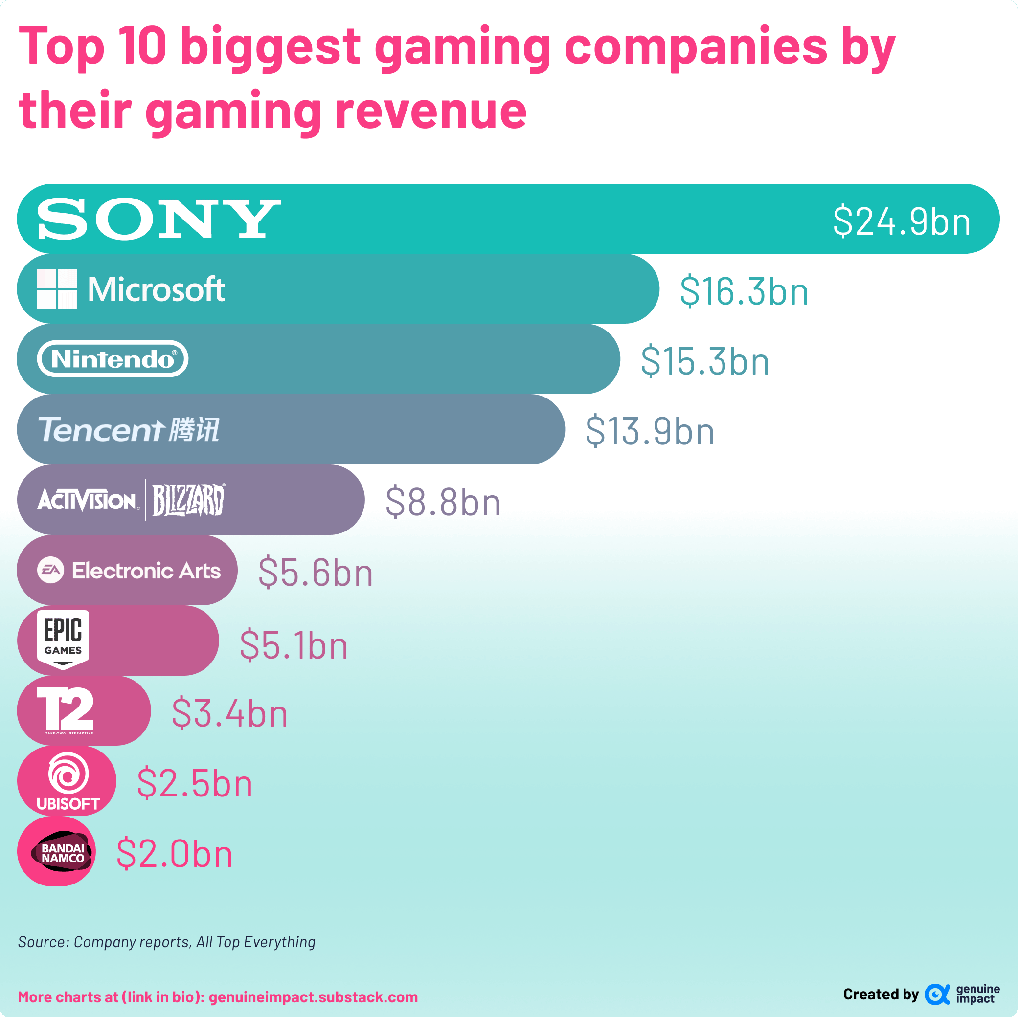 biggest video game hardware manufacturers