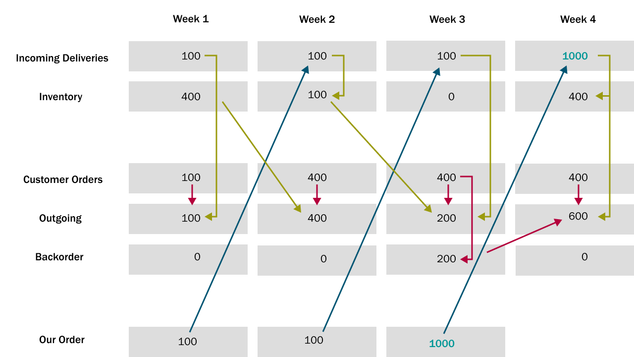 beer distribution game strategy