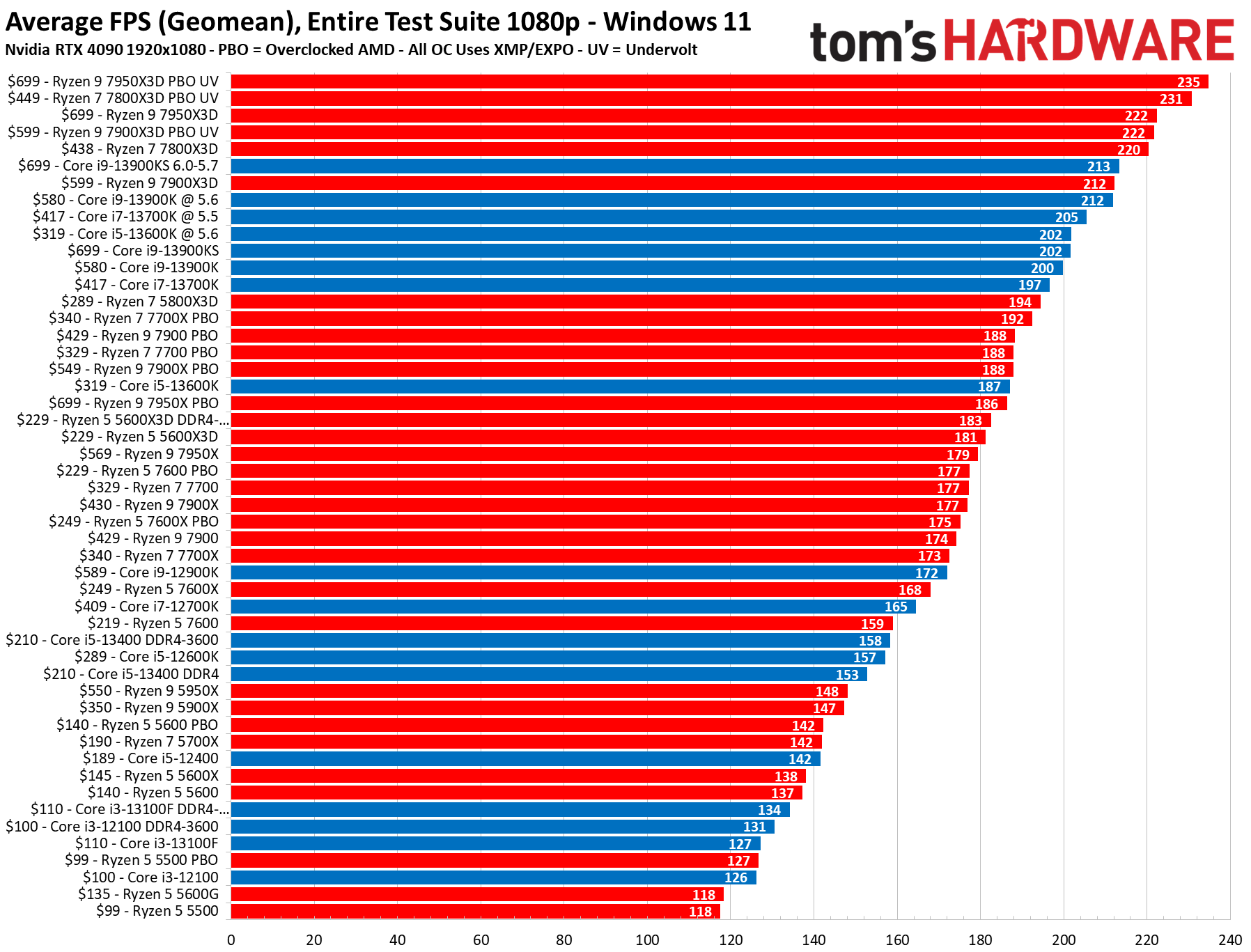 cpu benchmark pc games hardware