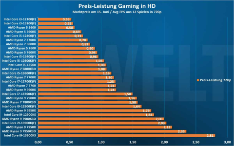 current hardware intensive games