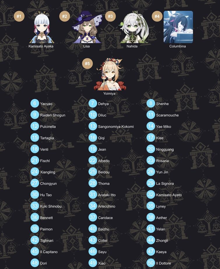 genshin impact character sorter