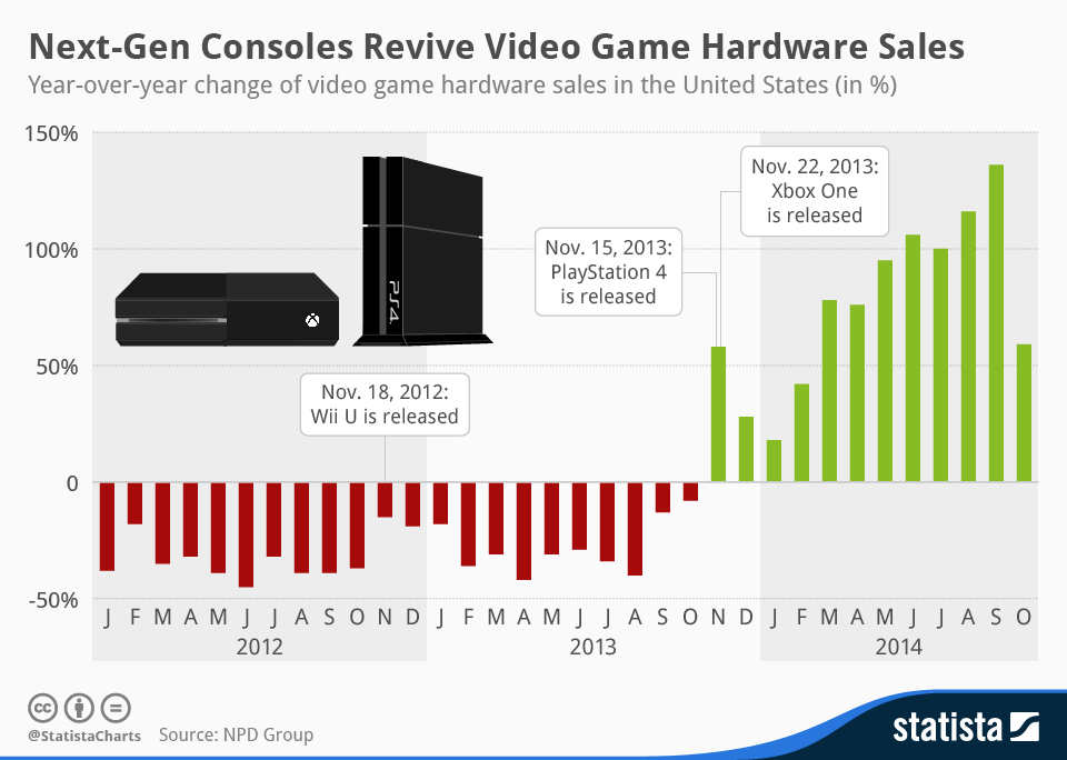 game console hardware sales
