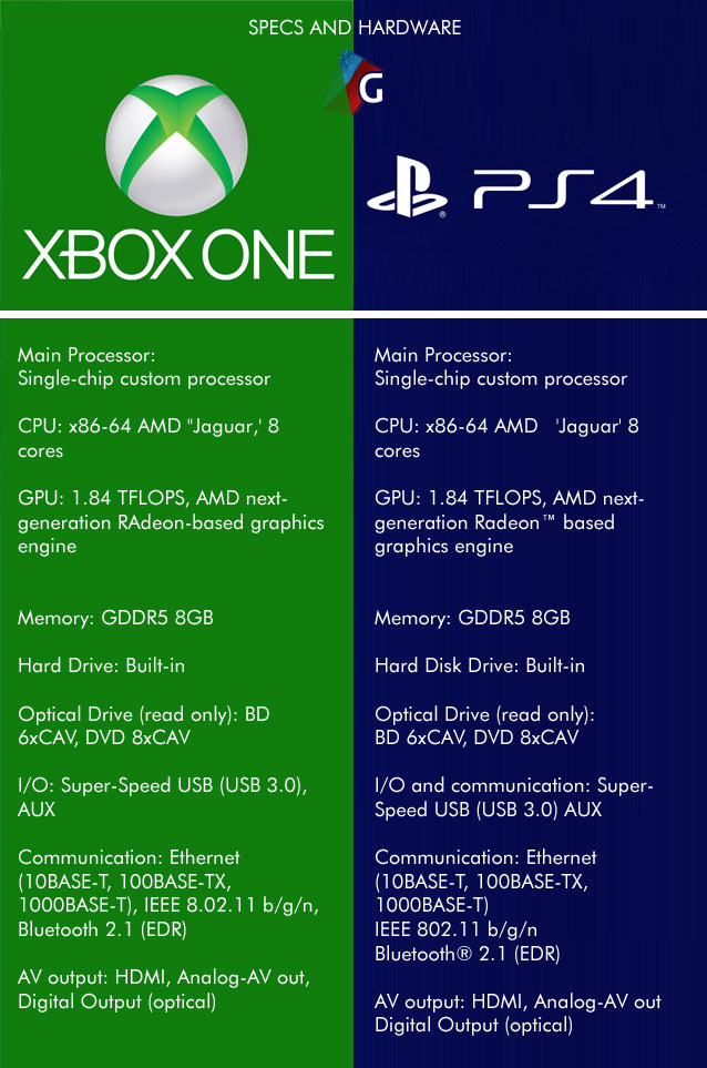 game console hardware specs