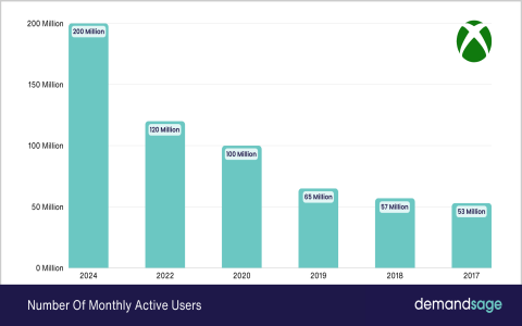 Over 4 Years Later, PS5 Has More Monthly Users Than PS4
