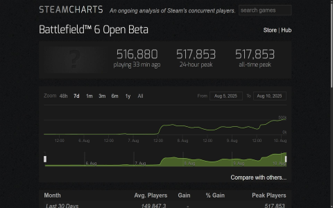 Battlefield 6 Is Already Doing Huge Numbers On Steam